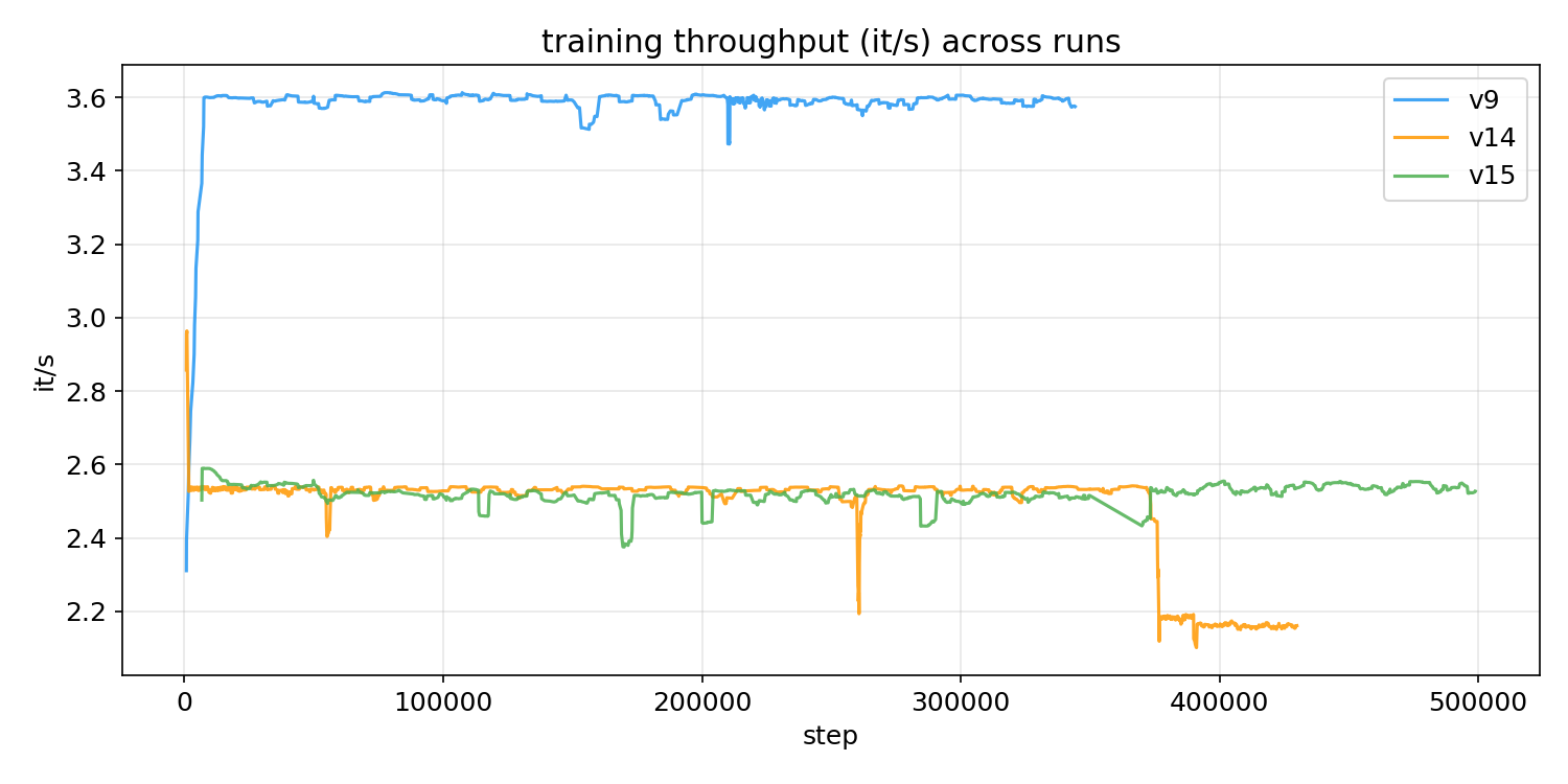 it/s vs step
